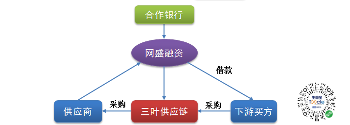 三葉供應鏈與網盛生意寶 攜手共創供應鏈金融新篇章